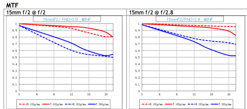 laowa_15mm_f2_fe_zero_d_mtf.jpg
