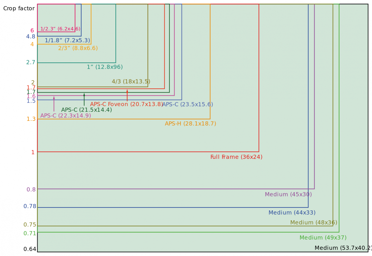 Sensor_size.svg.png