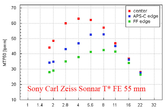 Sony Carl Zeiss Sonnar FE 55 mm f 1.8 ZA.jpg