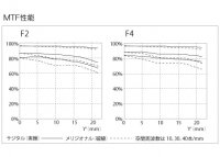 e-apo-35mmf2-mtf.jpg