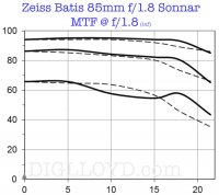 ZeissBatis-85f1_8-MTF-f1_8,1016x908.jpg