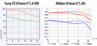 Sony-FE-85mm-f1.4-GM-vs-Nikkor-85mm-f1.4G-MTF.png