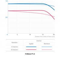 samyang opitcs-35mm-F1.4-camera lenses-photo lenses-graph_01.jpg