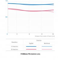 samyang opitcs-300mm-mirror-F6.3-camera lenses-photo lenses-graph_11_01.jpg
