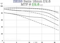 ZeissBatis18f2_8-MTF-f2_8,std.jpg