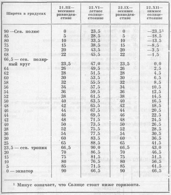 Высота солнца таблица. Высота солнца над горизонтом. Полуденная высота солнца. Высота солнца на разных широтах таблица.